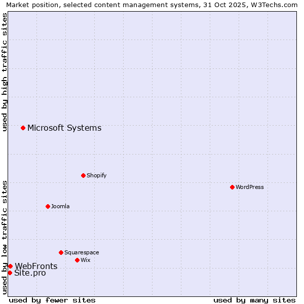 Market position of Microsoft Systems vs. WebFronts vs. Site.pro