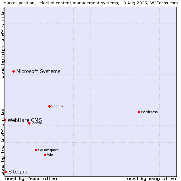 Market position of Microsoft Systems vs. Site.pro vs. WebHare CMS