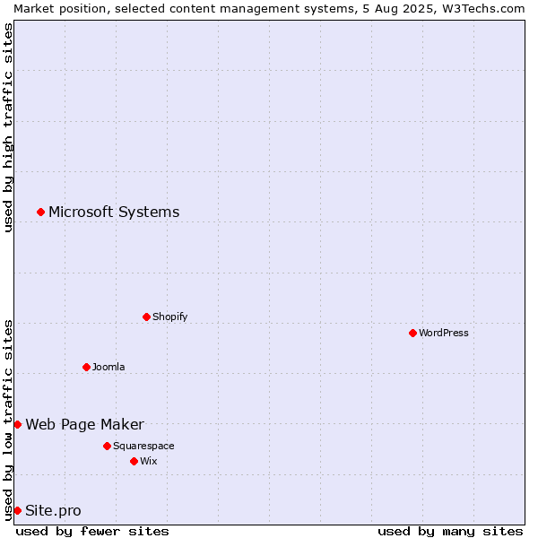 Market position of Microsoft Systems vs. Web Page Maker vs. Site.pro