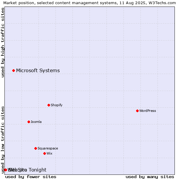 Market position of Microsoft Systems vs. Site.pro vs. WebSite Tonight