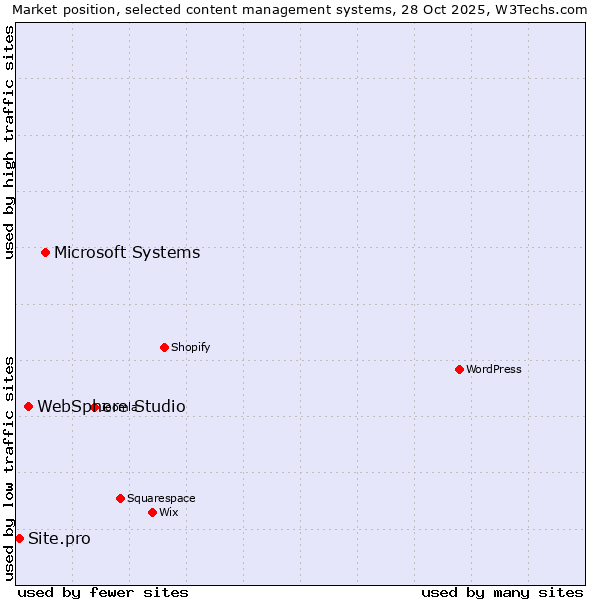 Market position of Microsoft Systems vs. WebSphere Studio vs. Site.pro