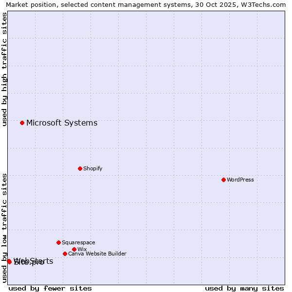 Market position of Microsoft Systems vs. Site.pro vs. WebStarts