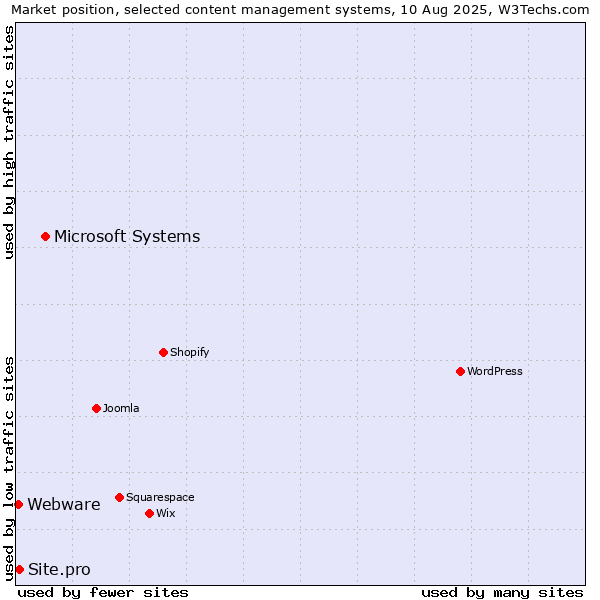 Market position of Microsoft Systems vs. Site.pro vs. Webware