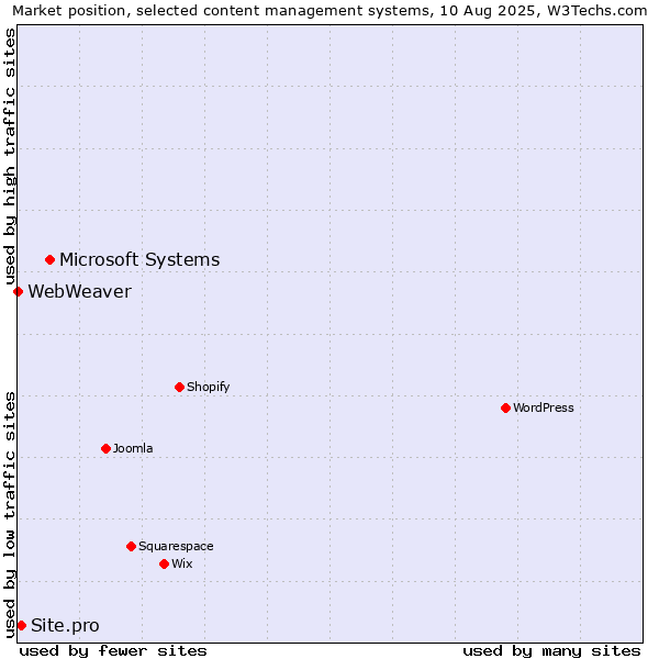 Market position of Microsoft Systems vs. Site.pro vs. WebWeaver