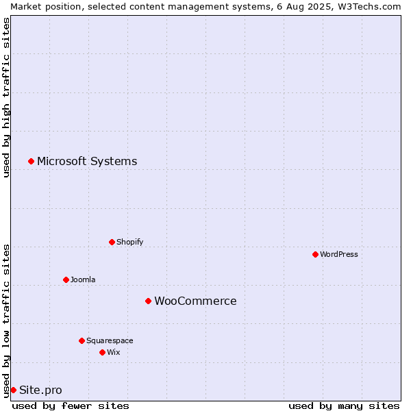Market position of WooCommerce vs. Microsoft Systems vs. Site.pro