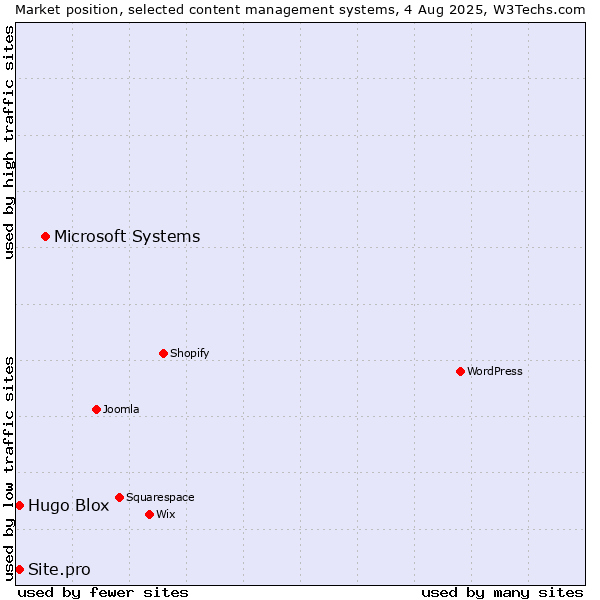 Market position of Microsoft Systems vs. Hugo Blox vs. Site.pro
