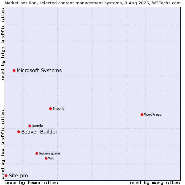 Market position of Beaver Builder vs. Microsoft Systems vs. Site.pro