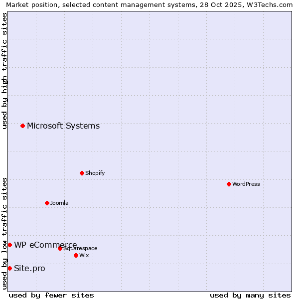 Market position of Microsoft Systems vs. WP eCommerce vs. Site.pro