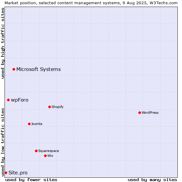 Market position of Microsoft Systems vs. wpForo vs. Site.pro