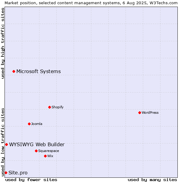 Market position of Microsoft Systems vs. WYSIWYG Web Builder vs. Site.pro