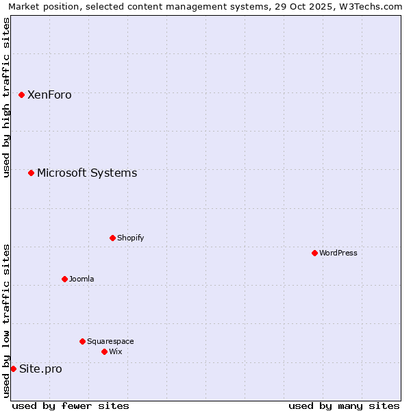 Market position of Microsoft Systems vs. XenForo vs. Site.pro