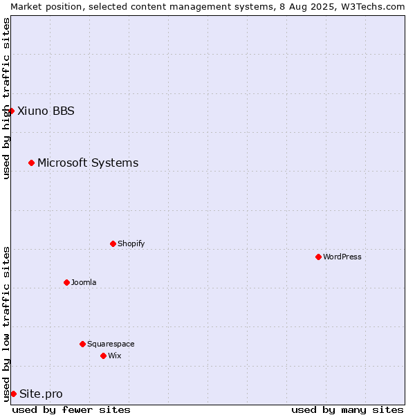Market position of Microsoft Systems vs. Site.pro vs. Xiuno BBS