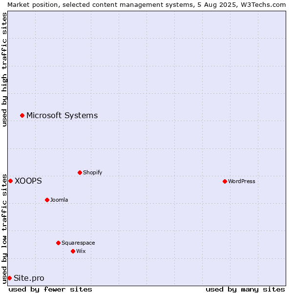 Market position of Microsoft Systems vs. XOOPS vs. Site.pro