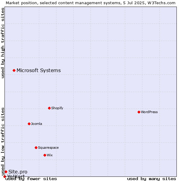 Market position of Microsoft Systems vs. Site.pro vs. Yo!Kart