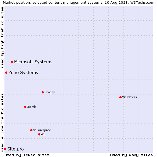 Market position of Microsoft Systems vs. Zoho Systems vs. Site.pro