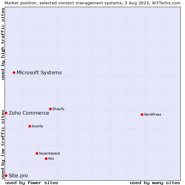 Market position of Microsoft Systems vs. Zoho Commerce vs. Site.pro