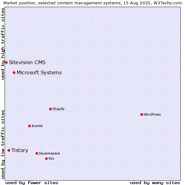 Market position of Microsoft Systems vs. Tistory vs. Sitevision CMS
