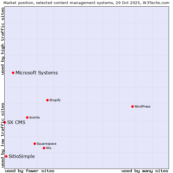 Market position of Microsoft Systems vs. SitioSimple vs. SX CMS