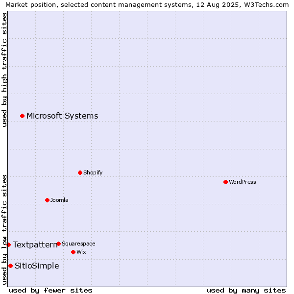 Market position of Microsoft Systems vs. SitioSimple vs. Textpattern