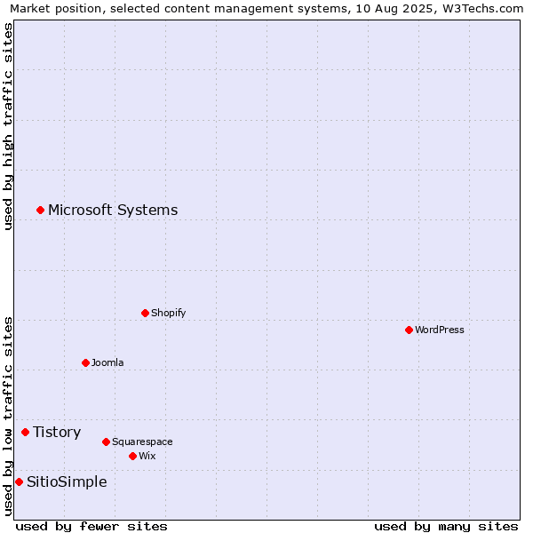 Market position of Microsoft Systems vs. Tistory vs. SitioSimple