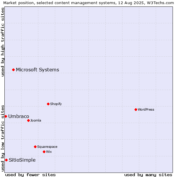 Market position of Microsoft Systems vs. SitioSimple vs. Umbraco