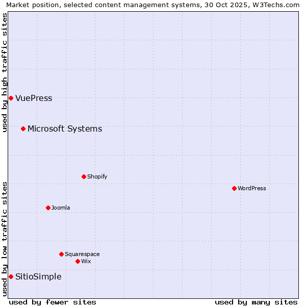 Market position of Microsoft Systems vs. SitioSimple vs. VuePress