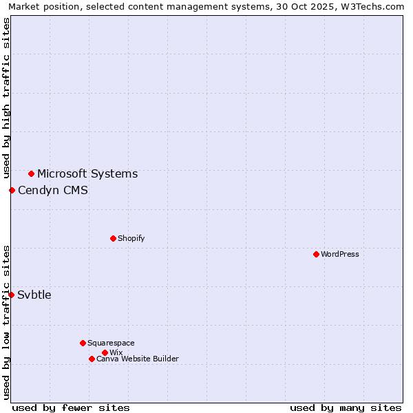Market position of Microsoft Systems vs. Cendyn CMS vs. Svbtle