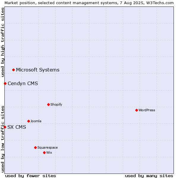 Market position of Microsoft Systems vs. Cendyn CMS vs. SX CMS