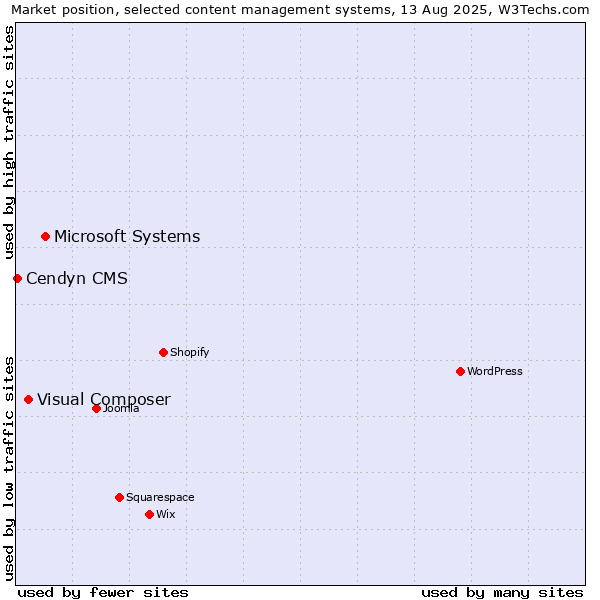Market position of Microsoft Systems vs. Visual Composer vs. Cendyn CMS