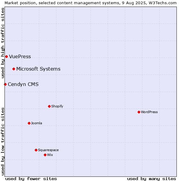 Market position of Microsoft Systems vs. VuePress vs. Cendyn CMS