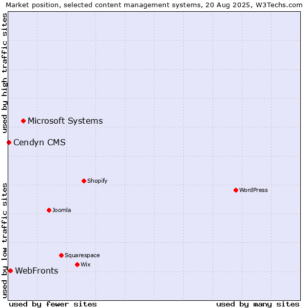 Market position of Microsoft Systems vs. WebFronts vs. Cendyn CMS