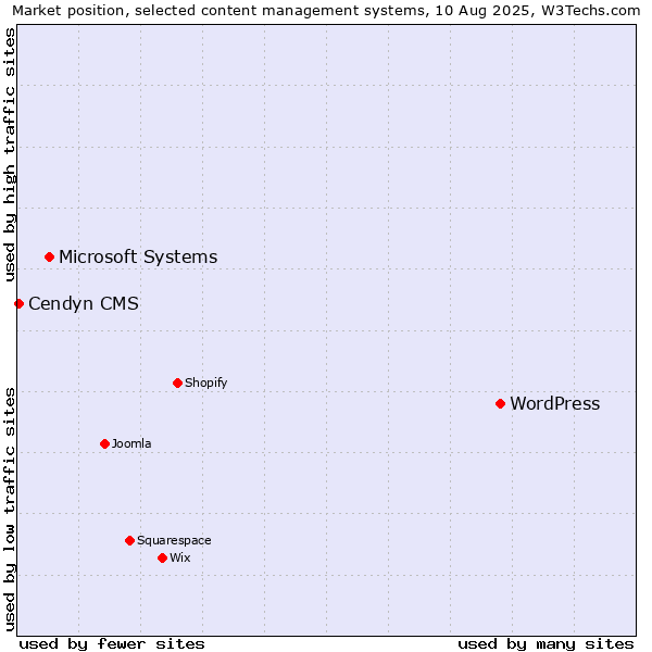 Market position of WordPress vs. Microsoft Systems vs. Cendyn CMS