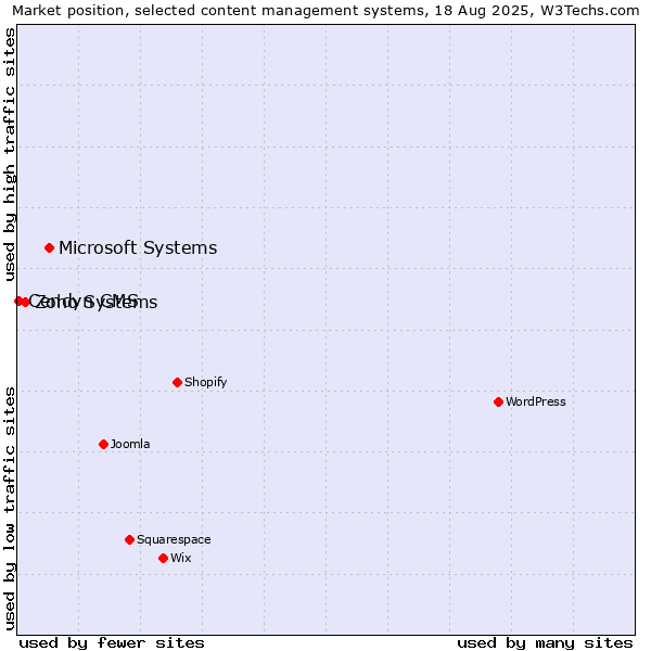 Market position of Microsoft Systems vs. Zoho Systems vs. Cendyn CMS