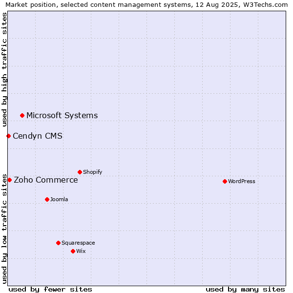 Market position of Microsoft Systems vs. Zoho Commerce vs. Cendyn CMS