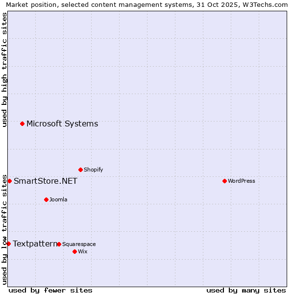 Market position of Microsoft Systems vs. SmartStore.NET vs. Textpattern