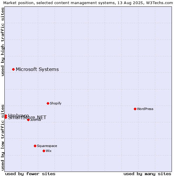 Market position of Microsoft Systems vs. Umbraco vs. SmartStore.NET
