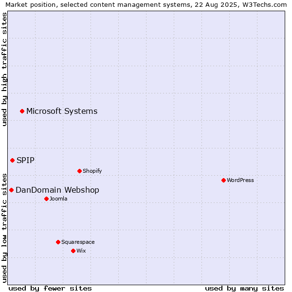 Market position of Microsoft Systems vs. SPIP vs. DanDomain Webshop