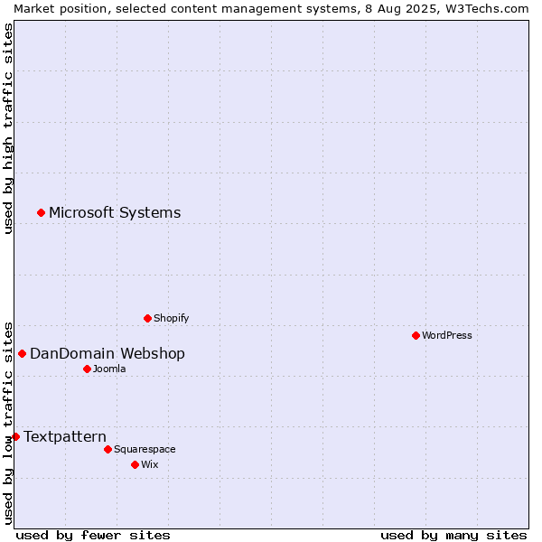 Market position of Microsoft Systems vs. DanDomain Webshop vs. Textpattern