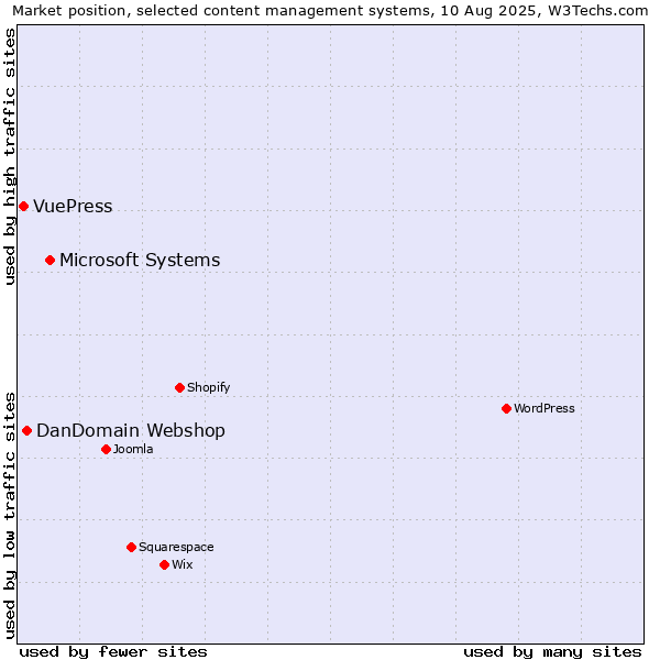 Market position of Microsoft Systems vs. DanDomain Webshop vs. VuePress