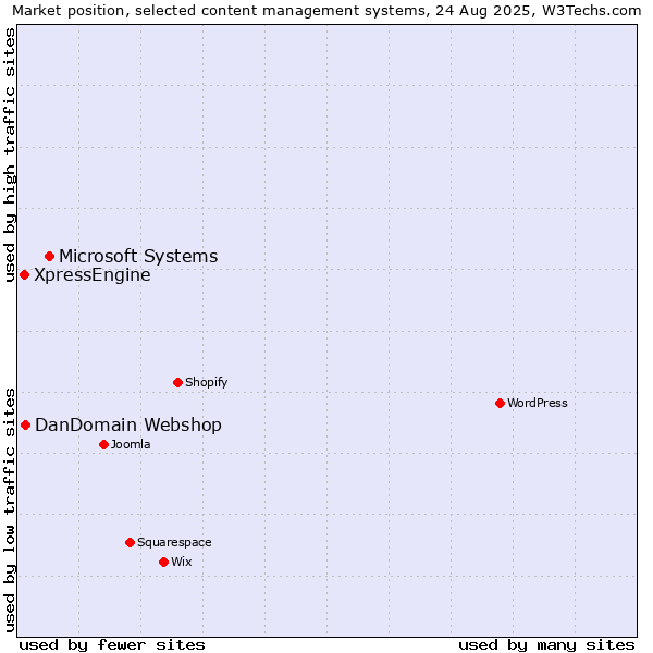 Market position of Microsoft Systems vs. DanDomain Webshop vs. XpressEngine