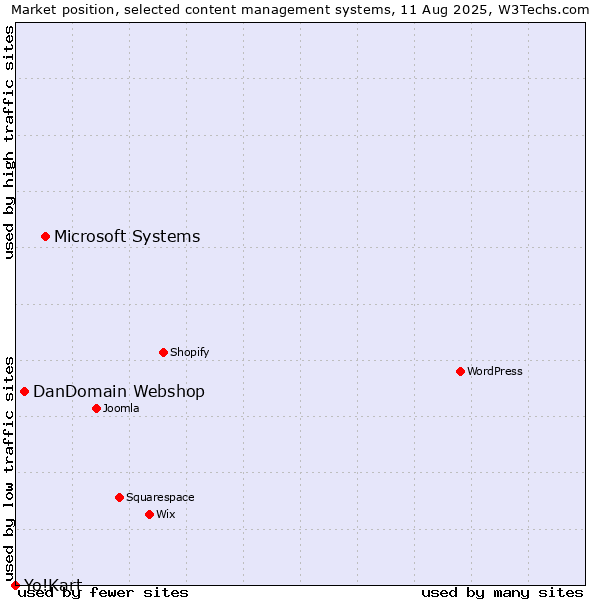 Market position of Microsoft Systems vs. DanDomain Webshop vs. Yo!Kart