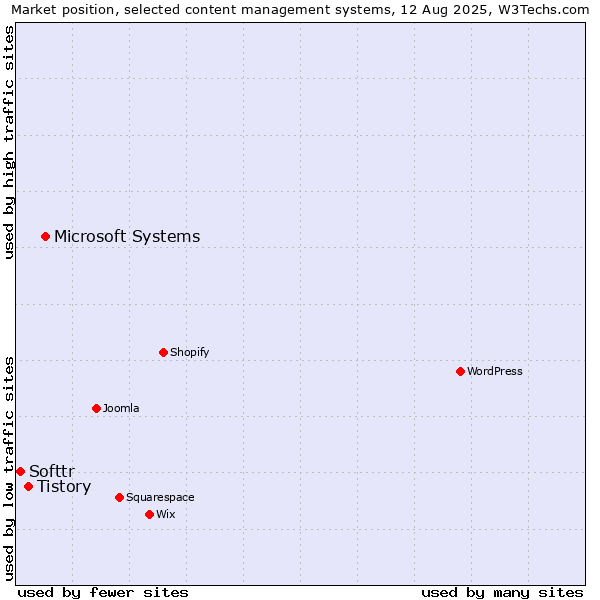 Market position of Microsoft Systems vs. Tistory vs. Softtr