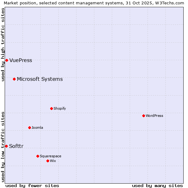 Market position of Microsoft Systems vs. VuePress vs. Softtr