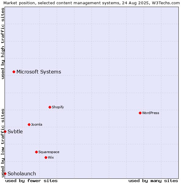Market position of Microsoft Systems vs. Soholaunch vs. Svbtle