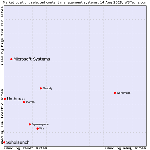Market position of Microsoft Systems vs. Umbraco vs. Soholaunch
