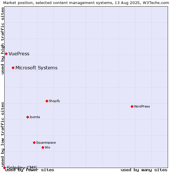 Market position of Microsoft Systems vs. VuePress vs. Solodev CMS
