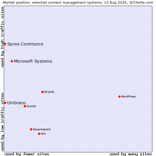 Market position of Microsoft Systems vs. Umbraco vs. Spree Commerce