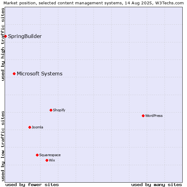 Market position of Microsoft Systems vs. SpringBuilder