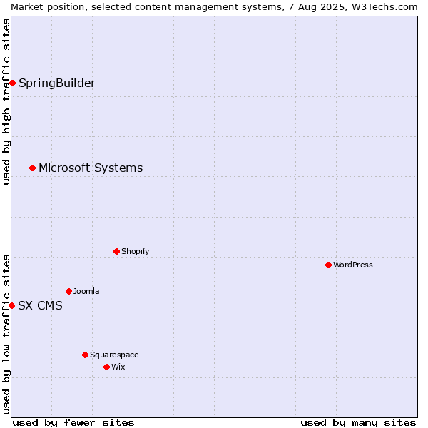 Market position of Microsoft Systems vs. SpringBuilder vs. SX CMS