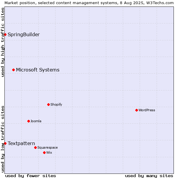 Market position of Microsoft Systems vs. Textpattern vs. SpringBuilder